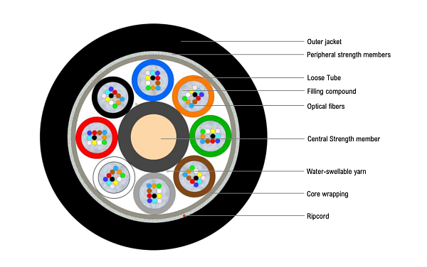 Universal Multitube Cable 96F (HC)